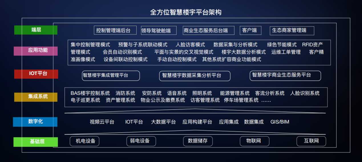 智能化集成系統(tǒng)(IBMS)(圖2) 智能化集成系統(tǒng)(IBMS)(圖2)